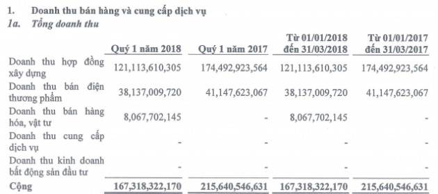 Đạt Phương (DPG): Quý 1 lãi sau thuế hơn 29 tỷ đồng, giảm 15% so với cùng kỳ - Ảnh 1.