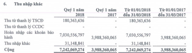 Đạt Phương (DPG): Quý 1 lãi sau thuế hơn 29 tỷ đồng, giảm 15% so với cùng kỳ - Ảnh 2.