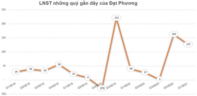 Đạt Phương (DPG) triển khai phương án phát hành 18 triệu cổ phiếu thưởng, tỷ lệ 40% - Ảnh 1.