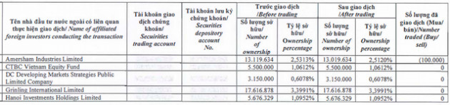 Đất Xanh (DXG): Cổ phiếu tăng điểm, Dragon Capital tiếp tục bán ra 1,8 triệu cổ phiếu - Ảnh 1.