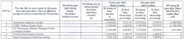 Đất Xanh (DXG): Dragon Capital đã bán ra hơn 5 triệu cổ phần, giảm sở hữu xuống còn 14,8% vốn - Ảnh 1.