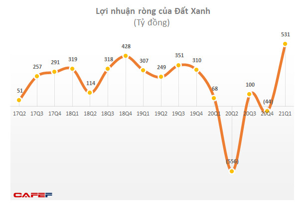 Đất Xanh (DXG): Lãi ròng quý 1/2021 ghi nhận đúng kế hoạch với 531 tỷ đồng, cao gấp 8 lần cùng kỳ - Ảnh 1.