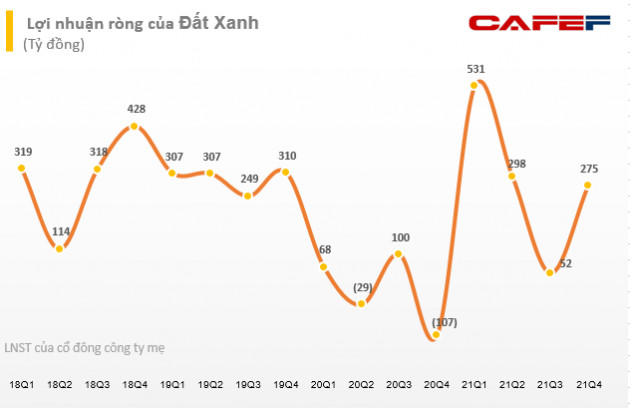 Đất Xanh (DXG) lãi sau thuế gần 1.600 tỷ đồng năm 2021, trong khi cùng kỳ lỗ đậm 174 tỷ đồng - Ảnh 1.