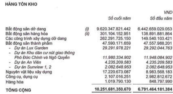 Đất Xanh (DXG): Tăng lỗ ròng lên gần 500 tỷ đồng sau kiểm toán, giá trị BĐS dở dang gần 10.000 tỷ đồng - Ảnh 1.