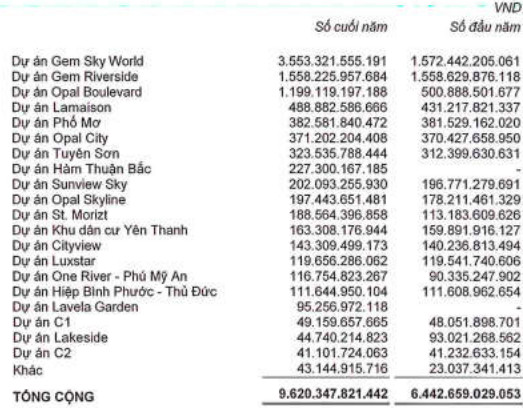 Đất Xanh (DXG): Tăng lỗ ròng lên gần 500 tỷ đồng sau kiểm toán, giá trị BĐS dở dang gần 10.000 tỷ đồng - Ảnh 2.