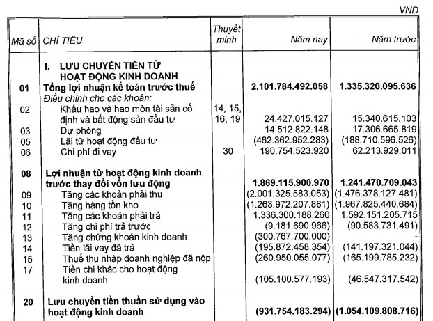 Đất Xanh (DXG): Tăng trưởng nóng, lãi lớn nhưng dòng tiền liên tục âm - Ảnh 2.