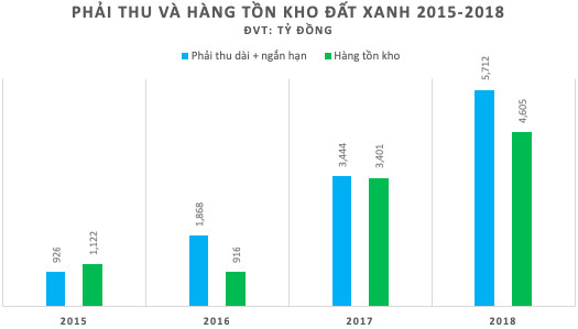 Đất Xanh (DXG): Tăng trưởng nóng, lãi lớn nhưng dòng tiền liên tục âm - Ảnh 3.