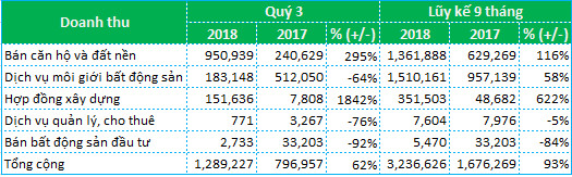 Đất Xanh Group (DXG): Lãi ròng quý 3 đạt 318 tỷ đồng, tăng 24% so với cùng kỳ - Ảnh 1.