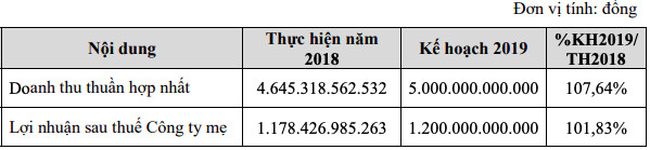 Đất Xanh Group mục tiêu lãi đi ngang trong năm 2019, đạt 1.200 tỷ đồng - Ảnh 1.