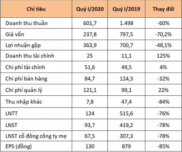 Đất Xanh lãi ròng quý I giảm 78%, hơn 3.200 tỷ đồng tồn kho ở dự án Long Thành