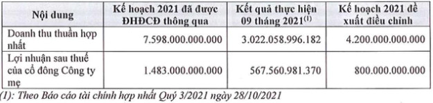 Đất Xanh Services (DXS) chi 3.600 tỷ đồng thành lập công ty chuyên phát triển bất động sản - Ảnh 1.