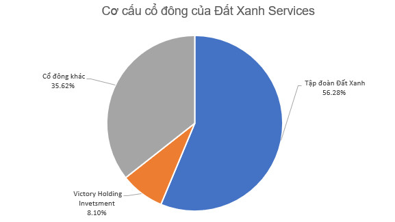 Đất Xanh Services (DXS) chốt ngày giao dịch đầu tiên trên HNX, giá chào sàn 32.000 đồng/cp - Ảnh 1.