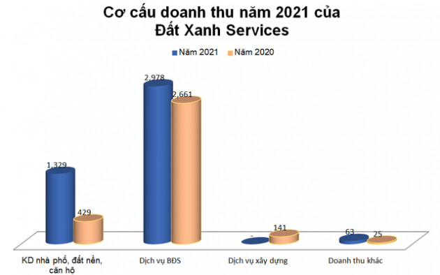 Đất Xanh Services (DXS): Gia tăng chi phí quảng cáo và dự phòng, LNTT cả năm giảm 17% về 1.200 tỷ đồng - Ảnh 2.