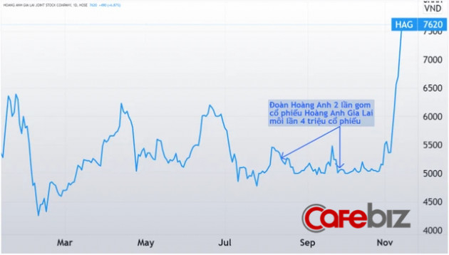 Dấu ấn đầu tiên của con gái bầu Đức: Mua cổ phiếu HAG đúng “chân sóng”, lập tức lãi hơn 50% chỉ sau 2 tháng - Ảnh 1.