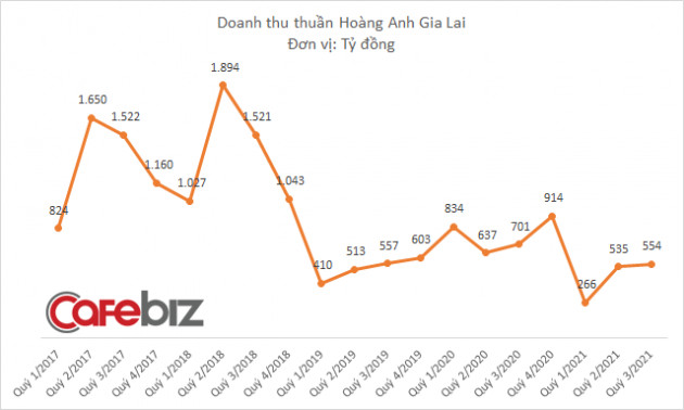 Dấu ấn đầu tiên của con gái bầu Đức: Mua cổ phiếu HAG đúng “chân sóng”, lập tức lãi hơn 50% chỉ sau 2 tháng - Ảnh 2.