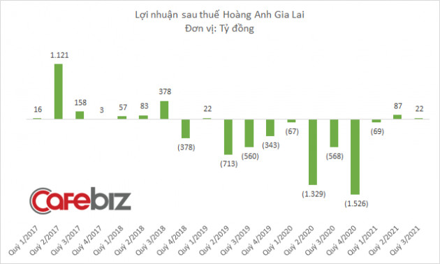 Dấu ấn đầu tiên của con gái bầu Đức: Mua cổ phiếu HAG đúng “chân sóng”, lập tức lãi hơn 50% chỉ sau 2 tháng - Ảnh 3.