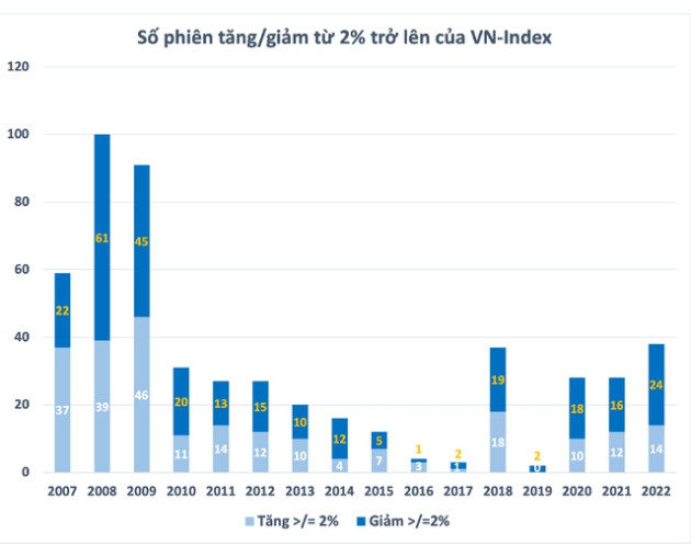 Dấu ấn thị trường chứng khoán năm 2022: VN-Index biến động dữ dội, khối ngoại trở lại mua ròng tỷ đô - Ảnh 12.