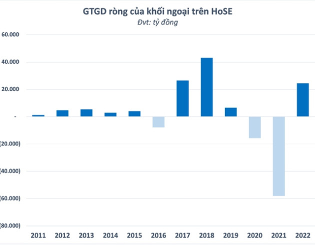 Dấu ấn thị trường chứng khoán năm 2022: VN-Index biến động dữ dội, khối ngoại trở lại mua ròng tỷ đô - Ảnh 16.