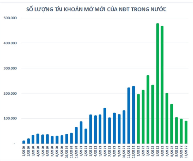 Dấu ấn thị trường chứng khoán năm 2022: VN-Index biến động dữ dội, khối ngoại trở lại mua ròng tỷ đô - Ảnh 4.