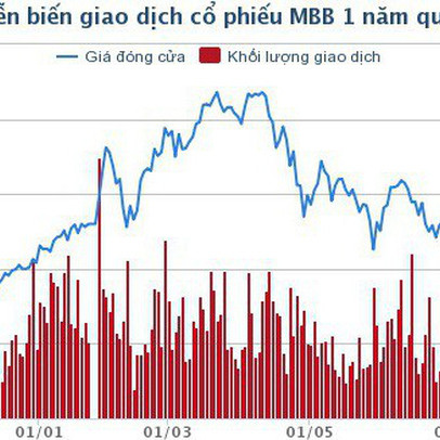 Đấu giá 53,4 triệu cổ phiếu MBB của VCB: Chỉ có nhà đầu tư nội