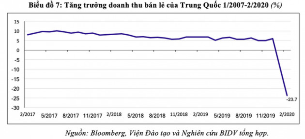 Dấu hiệu suy thoái kinh tế toàn cầu đã rõ nét? - Ảnh 8.