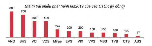 Dấu hỏi lớn khi CTCK ôm gần 29.450 tỷ trái phiếu doanh nghiệp, nghi vấn các NHTM đang mua chéo trái phiếu của nhau - Ảnh 1.