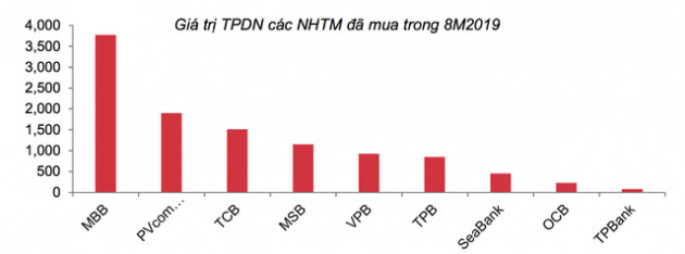 Dấu hỏi lớn khi CTCK ôm gần 29.450 tỷ trái phiếu doanh nghiệp, nghi vấn các NHTM đang mua chéo trái phiếu của nhau - Ảnh 3.