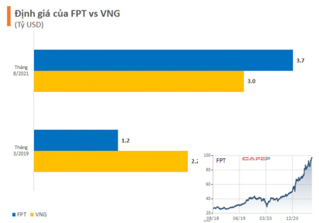 Dấu hỏi về định giá của kỳ lân công nghệ VNG: Tăng chưa đến 50% sau 2 năm trong khi FPT tăng gấp 3 lên 3,7 tỷ USD - Ảnh 1.