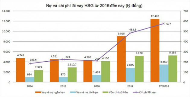 Dấu hỏi về khoản nợ vay 15.880 tỷ của Hoa Sen