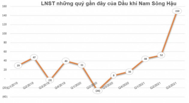 Dầu khí Nam Sông Hậu (PSH) dừng việc chào bán riêng lẻ 75 triệu cổ phiếu - Ảnh 1.