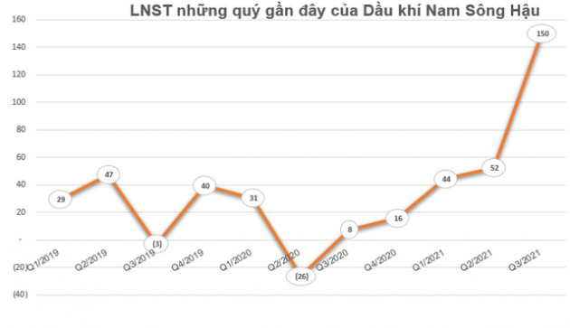 Dầu khí Nam Sông Hậu (PSH) triển khai phương án phát hành riêng lẻ 75 triệu cổ phiếu - Ảnh 2.