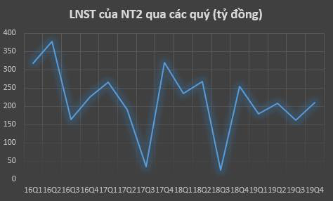 Dầu khí Nhơn Trạch 2 (NT2) đạt lãi ròng 759 tỷ đồng, vượt nhẹ 2% kế hoạch năm 2019 - Ảnh 1.