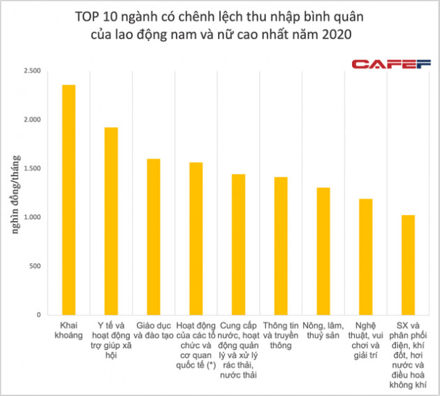 Đâu là 2 lĩnh vực 'hiếm' mà nữ có thu nhập bình quân nhiều hơn nam?