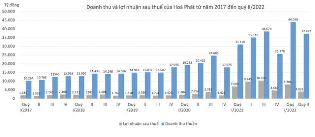 Đâu là “bệ đỡ” của Hoà Phát trong những tháng ngày bão tố của ngành thép? - Ảnh 2.