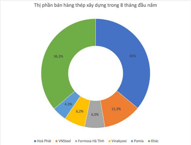 Đâu là “bệ đỡ” của Hoà Phát trong những tháng ngày bão tố của ngành thép? - Ảnh 4.