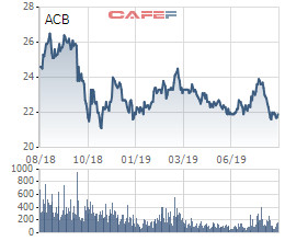 Đâu là lý do các quỹ ngoại ồ ạt đăng ký bán cổ phiếu ACB? - Ảnh 1.