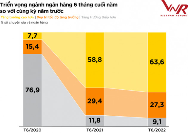 Đâu là thách thức hàng đầu đối với ngành ngân hàng năm 2022? - Ảnh 1.