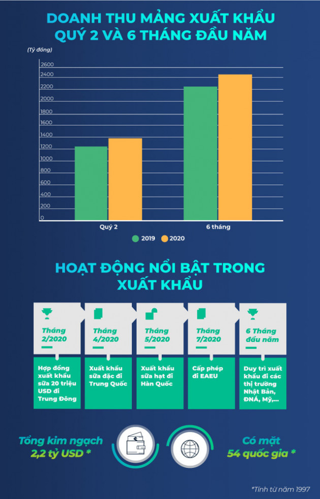 Đâu là yếu tố giúp Vinamilk giữ vững phong độ về xuất khẩu sữa trong bối cảnh Covid-19? - Ảnh 3.