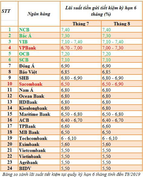 Đầu tháng 8, có tiền gửi tiết kiệm kỳ hạn 6 tháng ở ngân hàng nào để hưởng lãi cao nhất? - Ảnh 1.