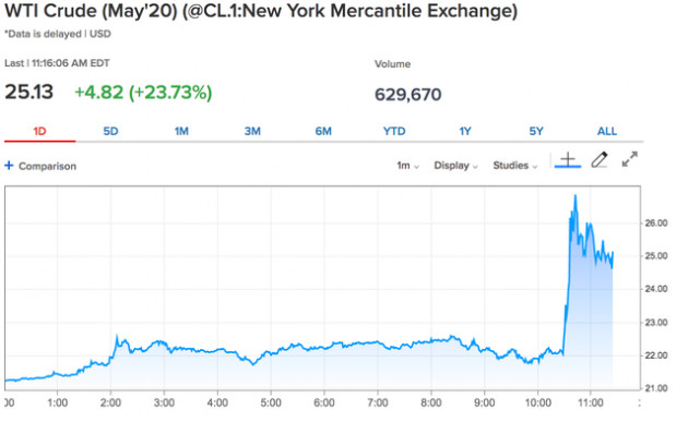 Dầu thế giới bật tăng cực mạnh 24% sau 1 tweet của ông Trump - Ảnh 1.