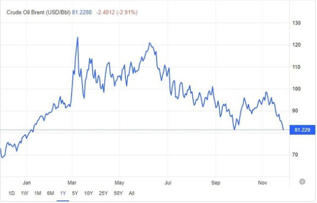 Dầu thô tiếp đà rơi mạnh, hướng về mốc 80 USD/thùng - thấp nhất 10 tháng - Ảnh 1.