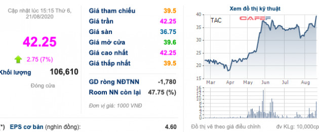 Dầu Thực vật Tường An (TAC) chốt ngày chi trả cổ tức đặc biệt 75% tền mặt - Ảnh 1.