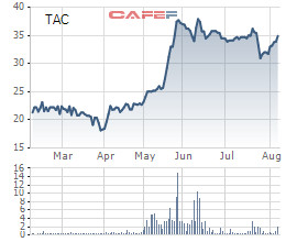 Dầu Thực vật Tường An (TAC): LNTT 7 tháng tăng 64% lên 112 tỷ đồng - Ảnh 1.