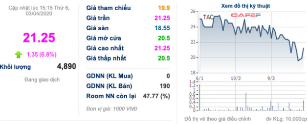 Dầu Thực vật Tường An (TAC): Lợi nhuận quý 1 tăng 22,5% lên 37 tỷ đồng, cổ phiếu bật tăng trần bất chấp cao điểm dịch COVID-19 - Ảnh 1.