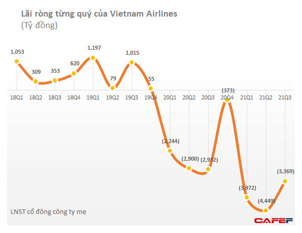 Đấu trường hàng không ngày càng chật chội: Cạnh tranh khốc liệt, các hãng bay lại nhận thêm cú đấm mới ngốn hàng chục ngàn tỷ từ nhiên liệu bay - Ảnh 2.