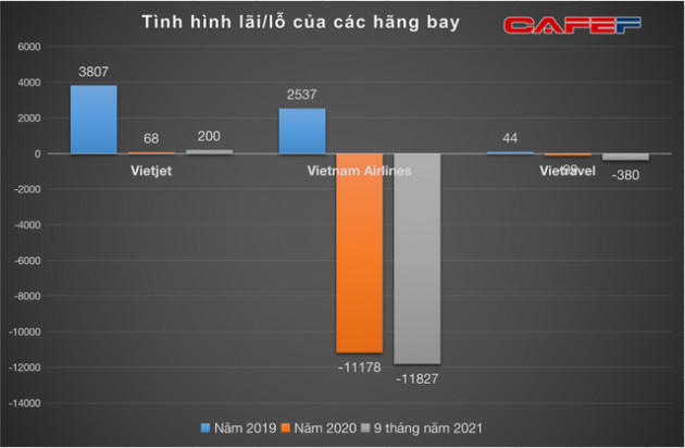 Đấu trường hàng không ngày càng chật chội: Cạnh tranh khốc liệt, các hãng bay lại nhận thêm cú đấm mới ngốn hàng chục ngàn tỷ từ nhiên liệu bay - Ảnh 3.