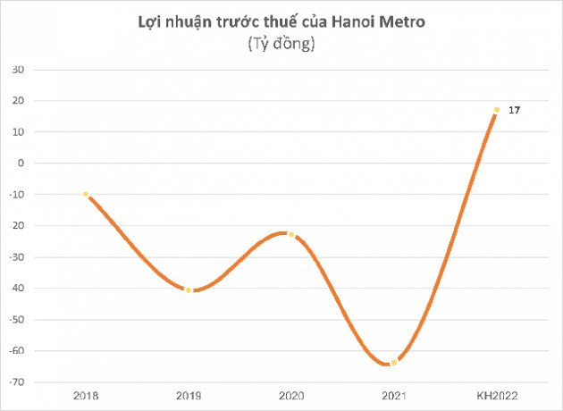 Sau hơn nửa năm vận hành tuyến đường sắt trên cao Cát Linh - Hà Đông, bức tranh tài chính của doanh nghiệp trực tiếp quản lý dự án này có gì thay đổi? - Ảnh 1.