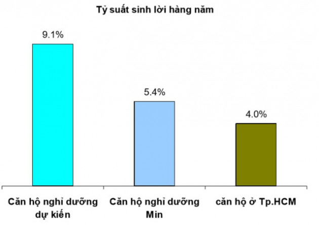 Đầu tư căn hộ du lịch nghỉ dưỡng bỏ túi hàng trăm triệu đồng mỗi năm, kiếm lời gấp đôi chung cư - Ảnh 2.