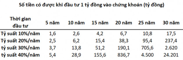 Đầu tư chứng khoán 1 tỷ đồng, nhà đầu tư có thể lãi hàng nghìn tỷ nếu duy trì được tỷ suất mà nhiều người “chê” - Ảnh 2.