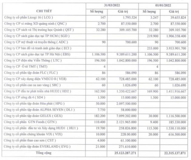  Đầu tư CMC: Nhờ bán cổ phiếu, quý 1 lãi 5,2 tỷ đồng – vượt luôn chỉ tiêu lợi nhuận của cả năm 2022 - Ảnh 2.